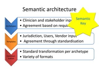Semantic architecture
             • Clinician and stakeholder input Semantic
                                                 Key
Archetypes   • Agreement based on requirements

             • Jurisdiction, Users, Vendor input
Templates    • Agreement through standardisation

             • Standard transformation per archetype
Commun-
 ication
             • Variety of formats
 