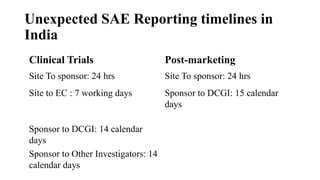 Unexpected SAE Reporting timelines in
India
Clinical Trials Post-marketing
Site To sponsor: 24 hrs Site To sponsor: 24 hrs
Site to EC : 7 working days Sponsor to DCGI: 15 calendar
days
Sponsor to DCGI: 14 calendar
days
Sponsor to Other Investigators: 14
calendar days
 