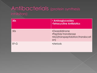 30s    • Aminoglycosides
       •Tetracycline Antibiotics


50s    •Oxazolidinone
       •Peptidyl transferase
       •MLS(transpeptidation/translocati
       on)
EF-G   •steriods
 