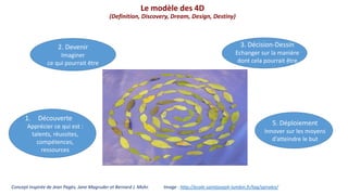 Le modèle des 4D
(Definition, Discovery, Dream, Design, Destiny)
2. Devenir
Imaginer
ce qui pourrait être
1. Découverte
Apprécier ce qui est :
talents, réussites,
compétences,
ressources
3. Décision-Dessin
Echanger sur la manière
dont cela pourrait être
5. Déploiement
Innover sur les moyens
d’atteindre le but
Concept inspirée de Jean Pagès, Jane Magruder et Bernard J. Mohr. Image : http://ecole.saintjoseph-lumbin.fr/tag/spirales/
 