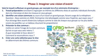 Phase 3. Imaginer une vision d’avenir
Voici le travail à effectuer en grand groupe, par exemple lors d’un séminaire d’entreprise :
1. Travail préparatoire consistant à regrouper en thèmes les différents rêves et souhaits individuels formulés
dans les interviews et dans les travaux en sous-groupe .
2. Identifier une vision commune au cours d’un travail en grand groupe, faisant usage de la métaphore
Question : Nous sommes en 2020, l’entreprise s’est développée comme vous l’espériez, que voyez-vous ?
Puis échange libre assorti d’exercices ludiques comme le vote de chaque sous groupe sur les plus belles
visions (ex pastilles sur un tableau résumant les propositions)
3. Présenter le rêve commun :
mettre en scène l’image de la vision commune :
Qu’est-ce que vous avez retenu ?
À quoi ressemble le futur désiré ?
Comment le reconnaîtrons-nous ?
4. Créer une carte collective pour le rêve
en déterminant des thèmes communs
Texte de Jean Pagès :
Image : https://www.shannonpolly.com/how-to-get-set-for-an-appreciative-inquiry-summit/
 