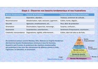 Etape 3 : Discerner nos besoins fondamentaux et nos frustrations
De nombreux auteurs comme Maslow, Dilts, Bateson ou Virginia Henderson
décrivent les besoins fondamentaux communs à tous les hommes.
Quand ils sont frustrés, ils produisent des réactions émotionnelles
qui produisent à leur tour des mécanismes de défense comme la fuite,
l’agression, la sidération, la soumission.
Image :
https://reveles-toi.com/
Besoins fondamentaux Sources de frustrations Exemples de réactions émotionnelles
Amour Séparation, abandon… Tristesse, sentiment de solitude…
Reconnaissance Dévalorisation, rejet, exclusion, jugement… Colère, honte, dégoût…
Sécurité Agression, envahissement, vol… Peur, désir de protection
Orientation Dissimulation, hypocrisie, mensonge… Surprise, confusion…
Autonomie Surprotection, autoritarisme… Sentiment d’impuissance, soumission…
Créativité, transcendance Dogmatisme, rigidité, enfermement… Colère, désir de lutte ou de fuite,
 