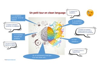 Un petit tour en clean language
Image https://fr.freepik.com/
2. Je voudrais
résoudre tel
problème
1. Accueil et invitatio...