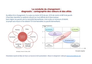 Clin doeil conduite du changement