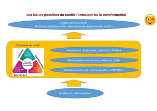 2. Escalade du conflit
Les issues possibles du conflit : l’escalade ou la transformation
3. Règlement du conflit :
Méthodes judiciaires et/ou alternatives de règlement des conflits
Frustrations, Démotivation
Dénonciation de l’injustice, début du conflit
Accusations réciproques, rupture du dialogue
Différences perçues comme injustes, conflit latent
 