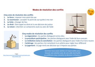 Cinq voies de résolution des conflits
1. La force : imposer mon point de vue
2. La soumission : accepter le point de vue quitte à me nier
3. La fuite : changer de lieu
4. Le droit : faire appel au droit et à une décision de justice
5. La raison : chercher un compromis seuls ou avec de l’aide
Modes de résolution des conflits
Images
https://www.avocat-binet.com/procedure-participative.php.
https://fedsoc.org/
Cinq modes de résolution des conflits
• La négociation : les parties dialoguent entre elles
• La procédure participative : les parties dialoguent avec l’aide de leurs avocats
• La médiation et/ou la conciliation : les parties dialoguent avec l’aide d’un tiers neutre
• L’arbitrage : les parties s’en remettent à un arbitre pour régler leur différend
• Le jugement : le juge rend une décision qui s’impose aux parties
Sommes-nous assez adultes et responsables pour
trouver une solution avec de une aide éventuelle
ou préférons-nous remettre la décision à d’autres ?
 