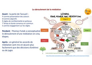 Avant : la porte de l’accueil :
P comme présentation des acteurs
O comme objectifs
R règles de confidentialité et politesse
T Temps et durée convenus en commun
E comme engagement sur les règles
Pendant : Thomas Fiutak a conceptualisé
le déroulement d’une médiation en cinq
étapes.
Après : en général les accords de
médiation sont mis en œuvre plus
facilement que des décisions d’arbitres
ou de juges
Le déroulement de la médiation
Images
https://http://arpio.ma/mediation-maroc-resolution-amiable-conflits-commerciaux/roue-de-fiutak//
 