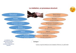 La médiation, un processus structuré
Dialogue
Pensées
(ce que je pense)
Observations
(ce que je vois)
Sentiment / Emotions
(ce que je ressens)
Valeurs
(ce qui est important pour moi)
Besoins
(ce dont j’ai besoin)
Demande
(ce que je demande à moi ou
aux autres)
Pensées
(ce que tu penses)
Observations
(ce que tu vois)
Sentiment / Emotions
(ce que tu ressens)
Valeurs
(ce qui est important pour toi)
Besoins
(ce dont tu as besoin)
Demande
(ce que tu demandes)
La médiation, une
démarche qui permet
de structurer les
entretiens individuels et
collectifs.
Contenu inspiré des Moissons de la médiation d’Ifomene, en juillet 2018
 