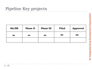 Pipeline Key projects




                                                       An Integrated Drug Development Organization
     BA/BE   Phase II   Phase III   Filed   Approved

      06      04          09         04       02




10
 