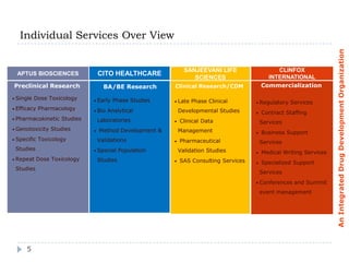 UCB                                                                                       SANJEEVANI
   Individual Services Over View




                                                                                                                       An Integrated Drug Development Organization
                                                                SANJEEVANI LIFE                  CLINFOX
  APTUS BIOSCIENCES                CITO HEALTHCARE                                            INTERNATIONAL
                                                                   SCIENCES
Preclinical Research                 BA/BE Research       Clinical Research/CDM             Commercialization

• Single   Dose Toxicology     • Early   Phase Studies    • Late   Phase Clinical       • Regulatory   Services
• Efficacy   Pharmacology      • Bio   Analytical             Developmental Studies     •   Contract Staffing
• Pharmacokinetic    Studies       Laboratories           •   Clinical Data                 Services
• Genotoxicity    Studies      •   Method Development &       Management                •   Business Support
• Specific   Toxicology            Validations            •   Pharmaceutical                Services
 Studies                       • Special     Population       Validation Studies        •   Medical Writing Services
• Repeat     Dose Toxicology       Studies                •   SAS Consulting Services   •   Specialized Support
 Studies
                                                                                            Services
                                                                                        • Conferences   and Summit
                                                                                            event management




      5
 