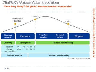 ClinFOX’s Unique Value Proposition
“One Stop Shop” for global Pharmaceutical companies




                                                      An Integrated Drug Development Organization
  6
 