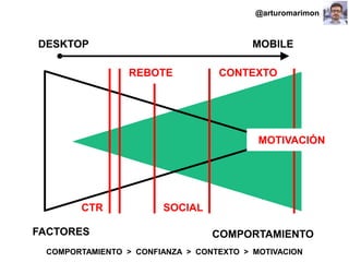 #ClinicSEO @oriolm - @arturomarimon - @jordiobdotcom
COMPORTAMIENTOFACTORES
CTR SOCIAL
REBOTE
DESKTOP MOBILE
CONTEXTO
MOTIVACIÓN
COMPORTAMIENTO > CONFIANZA > CONTEXTO > MOTIVACION
@arturomarimon
 