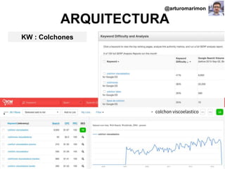 #ClinicSEO @oriolm - @arturomarimon - @jordiobdotcom
ARQUITECTURA
KW : Colchones
@arturomarimon
 