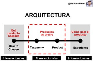 #ClinicSEO @oriolm - @arturomarimon - @jordiobdotcom
ARQUITECTURA
Product
Productos
vs precio
Qué
producto
necesita
Taxonomy
How to
Choose
Informacionales Transaccionales
Experience
Informacionales
Cómo usar el
producto
@arturomarimon
 