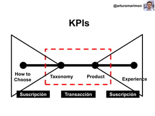 #ClinicSEO @oriolm - @arturomarimon - @jordiobdotcom
KPIs
ProductTaxonomy
How to
Choose
TransacciónSuscripción Suscripción
Experience
@arturomarimon
 