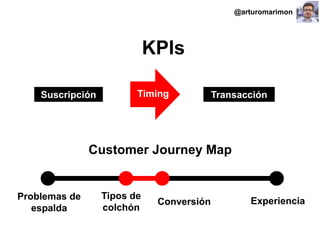#ClinicSEO @oriolm - @arturomarimon - @jordiobdotcom
KPIs
TransacciónSuscripción
Conversión
Tipos de
colchón
Problemas de
espalda
Experiencia
Customer Journey Map
Timing
@arturomarimon
 