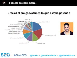 #ClinicSEO @oriolm - @arturomarimon - @jordiobdotcom
Gracias al amigo Natzir, vi lo que estaba pasando
Pandazos en ecommerce
 