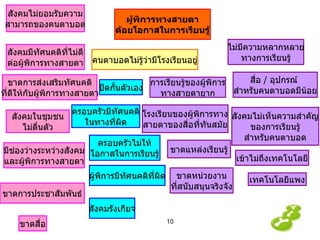 ผู้พิการทางสายตา ด้อยโอกาสในการเรียนรู้ คนตาบอดไม่รู้ว่ามีโรงเรียนอยู่ สังคมไม่ยอมรับความ สามารถของคนตาบอด ปิดกั้นตัวเอง ขาดแหล่งเรียนรู้ สื่อ  /  อุปกรณ์  สำหรับคนตาบอดมีน้อย ไม่มีความหลากหลาย ทางการเรียนรู้ การเรียนรู้ของผู้พิการ ทางสายตายาก ผู้พิการมีทัศนคติที่ผิด มีช่องว่างระหว่างสังคม และผู้พิการทางสายตา ขาดการประชาสัมพันธ์ สังคมไม่เห็นความสำคัญ ของการเรียนรู้ สำหรับคนตาบอด ขาดหน่วยงาน ที่สนับสนุนจริงจัง โรงเรียนของผู้พิการทาง สายตาของสื่อที่ทันสมัย เทคโนโลยีแพง เข้าไม่ถึงเทคโนโลยี ครอบครัวไม่ให้ โอกาสในการเรียนรู้ ครอบครัวมีทัศนคติ ในทางที่ผิด สังคมรังเกียจ ขาดสื่อ สังคมมีทัศนคติที่ไม่ดี ต่อผู้พิการทางสายตา ขาดการส่งเสริมทัศนคติ ที่ดีให้กับผู้พิการทางสายตา สังคมในชุมชน ไม่ตื่นตัว 