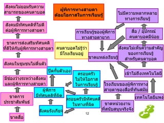 ผู้พิการทางสายตา ด้อยโอกาสในการเรียนรู้ คนตาบอดไม่รู้ว่า มีโรงเรียนอยู่ สังคมไม่ยอมรับความ สามารถของคนตาบอด ปิดกั้นตัวเอง สื่อ  /  อุปกรณ์  คนตาบอดมีน้อย ไม่มีความหลากหลาย ทางการเรียนรู้ การเรียนรู้ของผู้พิการ ทางสายตายาก ผู้พิการ มีทัศนคติที่ผิด มีช่องว่างระหว่างสังคม และผู้พิการทางสายตา ขาดการ ประชาสัมพันธ์ สังคมไม่เห็นความสำคัญ ของการเรียนรู้ สำหรับคนตาบอด ขาดหน่วยงาน ที่สนับสนุนจริงจัง โรงเรียนของผู้พิการทาง สายตาของสื่อที่ทันสมัย เทคโนโลยีแพง เข้าไม่ถึงเทคโนโลยี ครอบครัว ไม่ให้โอกาส ในการเรียนรู้ ครอบครัวมีทัศนคติ ในทางที่ผิด สังคมรังเกียจ ขาดสื่อ สังคมมีทัศนคติที่ไม่ดี ต่อผู้พิการทางสายตา ขาดการส่งเสริมทัศนคติ ที่ดีให้กับผู้พิการทางสายตา สังคมในชุมชนไม่ตื่นตัว ขาดแหล่งเรียนรู้ 