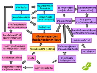 ผู้พิการทางสายตา ด้อยโอกาสในการเรียนรู้ คนตาบอดไม่รู้ว่ามีโรงเรียนอยู่ สังคมไม่ยอมรับความ สามารถของคนตาบอด ปิดกั้นตัวเอง ขาดแหล่งเรียนรู้ สื่อ  /  อุปกรณ์  สำหรับคนตาบอดมีน้อย ไม่มีความหลากหลาย ทางการเรียนรู้ ช่องทางการเรียนรู้ ของผู้พิการมีน้อย ผู้พิการมีทัศนคติที่ผิด มีช่องว่างระหว่างสังคม และผู้พิการทางสายตา ขาดการประชาสัมพันธ์ สังคมไม่เห็นความสำคัญของ การเรียนรู้สำหรับคนตาบอด ขาดหน่วยงาน ที่สนับสนุนจริงจัง โรงเรียนของผู้พิการทาง สายตาของสื่อที่ทันสมัย เทคโนโลยีแพง เข้าไม่ถึงเทคโนโลยี ครอบครัวไม่ให้ โอกาสในการเรียนรู้ ครอบครัวมีทัศนคติ ในทางที่ผิด สังคมรังเกียจ ขาดสื่อ สังคมมีทัศนคติที่ไม่ดี ต่อผู้พิการทางสายตา ขาดการส่งเสริมทัศนคติ ที่ดีให้กับผู้พิการทางสายตา สังคมในชุมชนไม่ตื่นตัว 