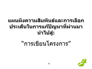 แผนผังความสัมพันธ์และการเลือกประเด็นในการแก้ปัญหาที่ผ่านมา นำไปสู่ : “ การเขียนโครงการ” 