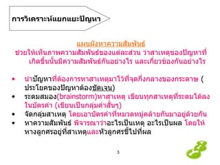 การวิเคราะห์แยกแยะปัญหา แผนผังหาความสัมพันธ์ ช่วยให้เห็นภาพความสัมพันธ์ของแต่ละส่วน ว่าสาเหตุของปัญหาที่เกิดขึ้นนั้นมีความสัมพันธ์กันอย่างไร และเกี่ยวข้องกันอย่างไร นำ ป ั ญหา ที่ต้องการหาสาเหตุมาไว้ที่จุดกึ่งกลางของกระดาษ   ( ประโยคของปัญหาต้อง ชัดเจน )  ระดมสมอง (brainstorm) หาสาเหตุ เขียน ทุกสาเหตุที่ระดมได้ ลง ใน บัตรคำ  ( เขียนเป็นกลุ่มคำสั้นๆ ) จัดกลุ่มสาเหตุ  โดยเอาบัตรคำ ที่หมวดหมู่ คล้ายกันมาอยู่ด้วยกัน หาความสัมพันธ์   พิจารณา ว่า อะไรเป็นเหตุ  อะไร เป็นผล  โดยให้ หางลูกศรอยู่ที่สาเหตุ และ หัวลูกศร ชี้ไป ที่ ผล   