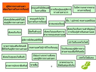 ผู้พิการทางสายตา ด้อยโอกาสในการเรียนรู้ คนตาบอดไม่รู้ว่ามีโรงเรียนอยู่ สังคมไม่ยอมรับความ สามารถของคนตาบอด ปิดกั้นตัวเอง ขาดแหล่งเรียนรู้ สื่อ  /  อุปกรณ์ คนตาบอดมีน้อย ไม่มีความหลากหลาย ทางการเรียนรู้ การเรียนรู้ของผู้พิการ ทางสายตายาก ผู้พิการมีทัศนคติที่ผิด มีช่องว่างระหว่างสังคม และผู้พิการทางสายตา ขาดการประชาสัมพันธ์ สังคมไม่เห็นความสำคัญของ การเรียนรู้สำหรับคนตาบอด ขาดหน่วยงาน ที่สนับสนุนจริงจัง โรงเรียนของผู้พิการทาง สายตาของสื่อที่ทันสมัย เทคโนโลยีแพง เข้าไม่ถึงเทคโนโลยี ครอบครัวไม่ให้ โอกาสในการเรียนรู้ ครอบครัวมีทัศนคติ ในทางที่ผิด สังคมรังเกียจ ขาดสื่อ สังคมมีทัศนคติที่ไม่ดี ต่อผู้พิการทางสายตา ขาดการส่งเสริมทัศนคติ ที่ดีให้กับผู้พิการทางสายตา สังคมในชุมชนไม่ตื่นตัว 