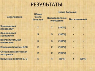 РЕЗУЛЬТАТЫ
Заболевание

Общее
число
больных

Число больных
Выздоровление
улучшение

Без изменений

Хронический
панкреатит

7

7

(100%)

-

-

Хронический
холецистит

5

5

(100%)

-

-

Внегоспитальная
пневмония

3

3

(100%)

-

-

Язвенная болезнь ДПК

2

2

(100%)

-

-

Острая ревматическая
лихорадка

2

2

(100%)

-

-

5

4

(80%)

1

(20%)

.

Вирусный гепатит В, С

11

 