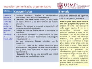 Intención comunicativa argumentativa
Intención Características Ejemplo
Presentar
razones a
favor o en
contra de
cierta
postura o
tesis, con el
propósito
de
convencer
al
interlocutor
• Persuade mediante pruebas y razonamientos
relacionados con la postura que se defiende.
• Una buena tesis debe ceñirse al tema, es decir, tener
un alcance limitado y se debe formular de manera
afirmativa.
• Requiere dar claridad y secuencia argumentativa al
tema que se está «defendiendo».
• Entrega las ideas de forma precisa y sustentada en
referencias.
• Es sumamente importante la ordenación de las ideas
en párrafos y la aplicación de conectores textuales para
vincularlos entre sí.
• Sus dos estructuras básicas coinciden con la
exposición:
- Inducción. Parte de los hechos concretos para
establecer una idea general. La tesis suele aparecer al
final y sirve como conclusión de todo el proceso
argumentativo.
- Deducción: Parte de una idea general ( tesis inicial)
para llegar a una conclusión concreta.
Discursos, artículos de opinión,
críticas de prensa, ensayos.
El reciclaje de papel puede resultar
más caro que producir papel de los
árboles. El costo del reciclaje lo
debe pagar alguien. Si no es el
consumidor, seremos todos
nosotros mediante el pago de los
impuestos. Esto es una forma de
subsidiar el costo del reciclaje.
Entonces, este proceso puede
resultar poco económico a largo
plazo debido a los altos costos de
electricidad y agua, y hasta podría
generar contaminación, lo cual se
agregaría al problema del
calentamiento global. El reciclaje no
es siempre la mejor solución para el
ambiente. No deberíamos
apresurarnos a generar proyectos
de esta naturaleza, sobre todo, en
gran escala sin pensar primero en las
ganancia y las pérdidas.
 
