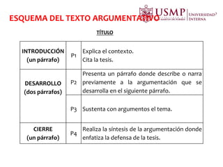 ESQUEMA DEL TEXTO ARGUMENTATIVO
TÍTULO
INTRODUCCIÓN
(un párrafo)
P1
Explica el contexto.
Cita la tesis.
DESARROLLO
(dos párrafos)
P2
Presenta un párrafo donde describe o narra
previamente a la argumentación que se
desarrolla en el siguiente párrafo.
P3 Sustenta con argumentos el tema.
CIERRE
(un párrafo)
P4
Realiza la síntesis de la argumentación donde
enfatiza la defensa de la tesis.
 