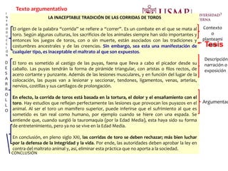 Texto argumentativo
LA INACEPTABLE TRADICIÓN DE LAS CORRIDAS DE TOROS
El origen de la palabra “corrida” se refiere a “correr”. Es un combate en el que se mata al
toro. Según algunas culturas, los sacrificios de los animales siempre han sido importantes y
entonces los juegos de toros, con o sin muerte, están asociados con las tradiciones y
costumbres ancestrales y de las creencias. Sin embargo, sea esta una manifestación de
cualquier tipo, es inaceptable el maltrato al que son expuestos.
El toro es sometido al castigo de las puyas, faena que lleva a cabo el picador desde su
caballo. Las puyas tendrán la forma de pirámide triangular, con aristas o filos rectos, de
acero cortante y punzante. Además de las lesiones musculares, y en función del lugar de la
colocación, las puyas van a lesionar y seccionar, tendones, ligamentos, venas, arterias,
nervios, costillas y sus cartílagos de prolongación.
En efecto, la corrida de toros está basada en la tortura, el dolor y el ensañamiento con el
toro. Hay estudios que reflejan perfectamente las lesiones que provocan los puyazos en el
animal. Al ser el toro un mamífero superior, puede inferirse que el sufrimiento al que es
sometido es tan real como humano, por ejemplo cuando se hiere con una espada. Se
entiende que, cuando surgió la tauromaquia (por la Edad Media), esta haya sido su forma
de entretenimiento, pero ya no se vive en la Edad Media.
En conclusión, en pleno siglo XXI, las corridas de toro se deben rechazar; más bien luchar
por la defensa de la integridad y la vida. Por ende, las autoridades deben aprobar la ley en
contra del maltrato animal y, así, eliminar esta práctica que no aporta a la sociedad.
Tesis
Contexto
o
planteami
ento
D
E
S
A
R
R
O
L
L
O
Argumentac
Descripción,
narración o
exposición
CONCLUSIÓN
I
N
T
R
O
D
U
C
C
I
Ó
N
 