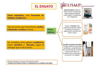 EL ENSAYO
Texto expositivo, más frecuente en
ámbitos académicos
Documentarse sobre el
tema y hacer una lista de
ideas; después hallarle
orden lógico y ordenarlas
por categorías
Hacer un boceto. Ello
permitirá presentar todas
las ideas así como los
argumentos centrales de
forma visual.
Escribir el primer borrador
y, luego, todos los que sean
necesarios, comprobando
que la información, el estilo,
el punto de vista y el
formato sean coherentes y
se ajustan a lo exigido.
Tipo de prosa que brevemente analiza,
interpreta o evalúa un tema.
Se considera tanto género académico,
como científico y literario, según el
enfoque que se dé al tema.
Pasos
básicos
Revide el ejemplo en el aula virtual (Archivo PDF):
EJEMPLO DE ENSAYO-TEMA EL CONSUMO DE LA COMIDA CHATARRA
 