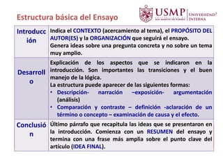 Se recomienda leer el siguiente material (Archivo PDF):
GUÍA TÉCNICA PARA ELABORAR UN ENSAYO
Descargue el archivo en la sesión N° 8 y 9, fase: Desarrollo del tema.
Introducc
ión
Indica el CONTEXTO (acercamiento al tema), el PROPÓSITO DEL
AUTOR(ES) y la ORGANIZACIÓN que seguirá el ensayo.
Genera ideas sobre una pregunta concreta y no sobre un tema
muy amplio.
Desarroll
o
Explicación de los aspectos que se indicaron en la
introducción. Son importantes las transiciones y el buen
manejo de la lógica.
La estructura puede aparecer de las siguientes formas:
• Descripción- narración –exposición- argumentación
(análisis)
• Comparación y contraste – definición -aclaración de un
término o concepto – examinación de causa y el efecto.
Conclusió
n
Último párrafo que recapitula las ideas que se presentaron en
la introducción. Comienza con un RESUMEN del ensayo y
termina con una frase más amplia sobre el punto clave del
artículo (IDEA FINAL).
Estructura básica del Ensayo
 