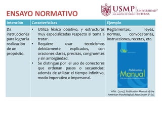 ENSAYO NORMATIVO
Intención Características Ejemplo
Da
instrucciones
para lograr la
realización
de un
propósito.
• Utiliza léxico objetivo, y estructuras
muy especializadas respecto al tema a
tratar.
• Requiere usar tecnicismos
debidamente explicados, con
oraciones claras, precisas, congruentes
y sin ambigüedad.
• Se distingue por el uso de conectores
que ordenan pasos o secuencias;
además de utilizar el tiempo infinitivo,
modo imperativo o impersonal.
Reglamentos, leyes,
normas, convocatorias,
instrucciones, recetas, etc.
APA. (2015). Publication Manual of the
American Psychological Association 6ª Ed.
 
