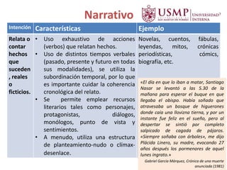 Narrativo
Intención Características Ejemplo
Relata o
contar
hechos
que
suceden
, reales
o
ficticios.
• Uso exhaustivo de acciones
(verbos) que relatan hechos.
• Uso de distintos tiempos verbales
(pasado, presente y futuro en todas
sus modalidades), se utiliza la
subordinación temporal, por lo que
es importante cuidar la coherencia
cronológica del relato.
• Se permite emplear recursos
literarios tales como personajes,
protagonistas, diálogos,
monólogos, punto de vista y
sentimientos.
• A menudo, utiliza una estructura
de planteamiento-nudo o clímax-
desenlace.
Novelas, cuentos, fábulas,
leyendas, mitos, crónicas
periodísticas, cómics,
biografía, etc.
«El día en que lo iban a matar, Santiago
Nasar se levantó a las 5.30 de la
mañana para esperar el buque en que
llegaba el obispo. Había soñado que
atravesaba un bosque de higuerones
donde caía una llovizna tierna, y por un
instante fue feliz en el sueño, pero al
despertar se sintió por completo
salpicado de cagada de pájaros.
«Siempre soñaba con árboles», me dijo
Plácida Linero, su madre, evocando 27
años después los pormenores de aquel
lunes ingrato.»
Gabriel García Márquez, Crónica de una muerte
anunciada (1981)
 