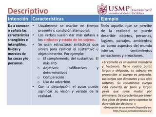 Descriptivo
Intención Características Ejemplo
Da a conocer
o señala las
característica
s tangibles e
intangibles,
físicas y
morales de
las cosas y/o
personas.
• Usualmente se escribe en tiempo
presente o condición atemporal.
• Los verbos suelen dar más énfasis a
los atributos y estado de los sujetos.
• Se usan estructuras sintácticas que
sirven para calificar el sustantivo u
objeto descrito. Por ejemplo:
o El complemento del sustantivo: El
más alto
o Adjetivos: calificativos y
determinativos
o Comparación
o Uso de adverbios
• Con la descripción, el autor puede
significar su visión y versión de la
realidad.
Todo aquello que se percibe
de la realidad se puede
describir: objetos, personas,
lugares, paisajes, ambientes;
así como aspectos del mundo
interior, sentimientos
sensaciones y emociones.
«El camello es un animal mamífero
y herbívoro. Tiene cuatro patas
largas y delgadas, su cabeza, en
proporción al cuerpo es pequeña,
sus orejas son diminutas y sus ojos
saltones. Su voluminoso cuerpo
está cubierto de finos y largos
pelos que suele mudar por
primavera. Se caracteriza por tener
dos gibas de grasa para soportar la
dura vida del desierto. »
«Descripción de un animal» Disponible en:
http://www.juntadeandalucia.es/
 