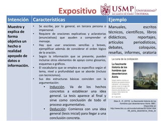 Expositivo
Intención Características Ejemplo
Muestra y
explica de
forma
objetiva un
hecho o
realidad
apoyado de
datos o
información.
• Se escribe, por lo general, en tercera persona o
impersonal.
• Requiere de oraciones explicativas y aclaratorias
(enunciativas) que ayuden a comprender el
mensaje.
• Hay que usar oraciones sencillas y breves,
ejemplificar además de considerar el orden lógico
de la oración.
• Según la información que se presente, pueden
incluirse otros elementos de apoyo como glosarios,
esquemas o gráficos.
• El vocabulario que se emplea es específico según el
tema, nivel y profundidad que se aborde (incluso
con tecnicismos).
• Sus dos estructuras básicas coinciden con la
argumentación:
• Inducción. Va de los hechos
concretos a establecer una idea
general. La tesis aparece al final y
sirve como conclusión de todo el
proceso argumentativo.
• Deducción: Comienza con una idea
general (tesis inicial) para llegar a una
conclusión concreta.
Manuales, escritos
técnicos, científicos, libros
didácticos, reportajes,
artículos periodísticos,
debates, coloquios,
reseñas, informes, oratoria
política, críticas, actas,
contratos, etc.
Silas A., D. (2015) La fascinante historia de los
hombres que desenterraron Asiria. BBC.
Disponible en
http://www.bbc.co.uk/mundo/noticias/2015/04/1504
09_asiria_desenterrar_finde_dv
 
