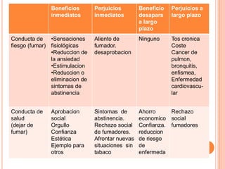 Modelo de la acción razonada	Aplicación. Campañas de vacunacion, conductas de salud dental, autoexploracion para la deteccion precoz del cáncer, chequeos preventivos, campañas antitabaco o dietas para control de peso. (Kirschst, 1983;Janz y Becker, 1984)