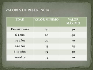 VALORES DE REFERENCIA:
EDAD VALOR MINIMO VALOR
MÁXIMO
De 0-6 meses 30 50
6-1 año 20 40
1-2 años 20 30
2-6años 15 25
6-10 años 15 20
>10 años 13 20
 