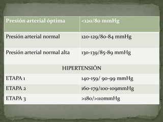 Presión arterial óptima <120/80 mmHg
Presión arterial normal 120-129/80-84 mmHg
Presión arterial normal alta 130-139/85-89 mmHg
HIPERTENSIÓN
ETAPA 1 140-159/ 90-99 mmHg
ETAPA 2 160-179/100-109mmHg
ETAPA 3 >180/>110mmHg
 