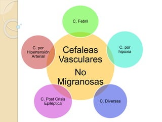 Cefaleas
Vasculares
No
Migranosas
C. Febril
C. por
hipoxia
C. DiversasC. Post Crisis
Epiléptica
C. por
Hipertensión
Arterial
 