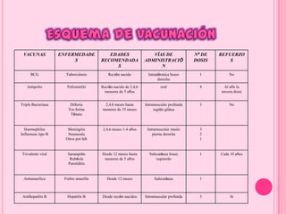 VACUNAS ENFERMEDADE
S
EDADES
RECOMENDADA
S
VÍAS DE
ADMINISTRACIÓ
N
Nº DE
DOSIS
REFUERZO
S
BCG Tuberculosis Recién nacido Intradérmica brazo
derecho
1 No
Antipolio Poliomisliti Recién nacido de 2,4,6
menores de 5 años
oral 4 Al año la
tercera dosis
Triple Bacteriana Difteria
Tos ferina
Tétano
2,4,6 meses hasta
menores de 35 meses
Intramuscular profunda
región glútea
3 No
Haemophilus
Influenzas tipo B
Meningitis
Neumonía
Otros por hib
2,4,6 meses 1-4 años Intramuscular muslo
pierna derecha
3
2
1
Trivalente viral Sarampión
Rubéola
Parotiditis
Desde 12 meses hasta
menores de 5 años
Subcutánea brazo
izquierdo
1 Cada 10 años
Antiamarilica Fiebre amarilla Desde 12 meses Subcutánea 1
Antihepatitis B Hepatitis B Desde recién nacidos Intramuscular profunda 3 Si
 