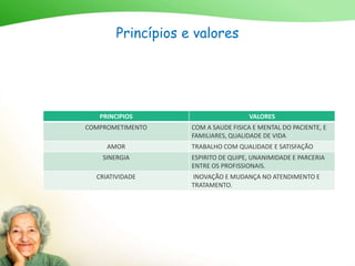 Princípios e valores
PRINCIPIOS VALORES
COMPROMETIMENTO COM A SAUDE FISICA E MENTAL DO PACIENTE, E
FAMILIARES, QUALIDADE DE VIDA
AMOR TRABALHO COM QUALIDADE E SATISFAÇÃO
SINERGIA ESPIRITO DE QUIPE, UNANIMIDADE E PARCERIA
ENTRE OS PROFISSIONAIS.
CRIATIVIDADE INOVAÇÃO E MUDANÇA NO ATENDIMENTO E
TRATAMENTO.
 