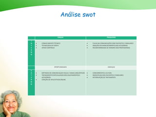Análise swot
FORÇAS FRAQUEZAS
I
N
T
E
R
N
O
 CONHECIMENTO TÉCNICO
 TECNOLOGIA DE PONTA
 APOIO CONTÍNUO
 FALHA NA COMUNICAÇÃO COM PACIENTES E FAMILIARES
 OBJEÇÃO EM MANUSEAMENTO DOS ACESSÓRIOS
 INCONFORMIDADE DE HORARIO DOS PROFISSIONAIS
OPORTUNIDADES AMEAÇAS
E
X
T
E
R
N
O
 MÉTODOS DE COMUNICAÇAO VISUAL E SINAIS LINGUÍSTICOS
 TREINAMENTO ESPECIALIZADO DOS EQUIPAMENTOS E
ACESSÓRIOS.
 CRIAÇÃO DE APLICATIVOS ONLINE.
 CONCORRENTES A ALTURA
 INDISCIPLINA DOS PACIENTES E FAMILIARES
 INTERRUPÇÃO DE TRATAMENTO
 