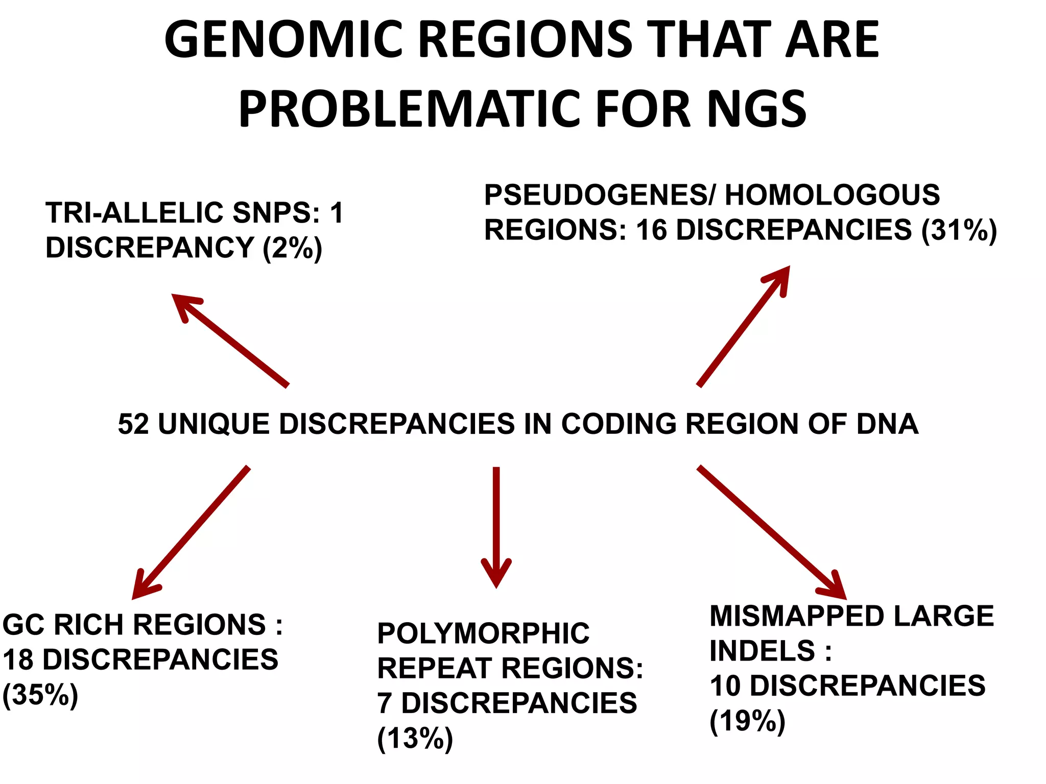 Clinical Applications of Next Generation Sequencing | PPTX