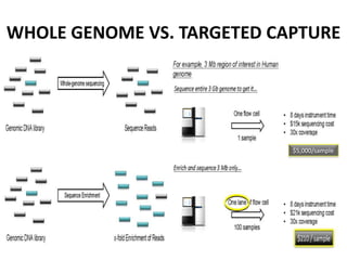 Targeted Capture Ngs Clinical Applications of Next Generation Sequencing | PPTX