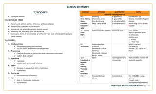CLINICAL CHEMISTRY
PROPERTY OF MEDTECH REVIEW NOTES17 | P a g e
ENZYMES
• Catalyzes reaction
DEFINITION OF TERMS
• Apoenzyme: protein portion of enzyme without cofactor
• Holoenzyme: complete active enzyme
• Active site: site where enzymatic reaction occurs
• Allosteric site: site other than the active site
• Isoenzyme: forms of enzyme that are different from each other but still catalyzes
same reaction
CATEGORIES
1. Oxidoreductase
✓ For oxidation/reduction reactions
✓ Ex: LDH, G6PD and Malate dehydrogenase
2. Transferase
✓ Catalyzes transfer of groups from one substrate unto another
✓ Ex: AST, ALT, CK, GGT
3. Hydrolase
✓ Hydrolysis
✓ Ex: ACP, ALP, 5’NT, AMS, LPS, CHS
4. Lyase
✓ Removal of groups but with no hydrolysis
✓ Ex: Aldolase
5. Isomerase
✓ Interconversion of isomers
6. Ligase
✓ Joins to 2 substrate molecules
✓ Ex: synthases
ENZYME METHODS SUBSTRATES FACTS
HEPATIC ENZYME PROFILE
ALP
Liver Kidney
Bone
Placenta
Intestine
WBC
Bodansky
Shenowara Jones
King-Armstrong
Bessy Lowry-Brock
Β-glyceroPO4
Β-glyceroPO4
p-nitrophenylPO4
p-nitrophenylPO4
Optimum pH: 10
Greatly elevated in Paget’s
disease
Avoid using EDTA-Citrate-
Oxalate
ALT (SGPT)
Liver
RBCs
Reitman-Frankel (DNPH) Alanine α-keto Liver-specific
Marked elevation with
viral hepatitis
De ritis ratio:
>1 = viral;
<1 = non-viral
LD
All tissues
Wacker Method
(forward)
Wrobleuski La Due
(reverse)
Wrobleuski Cabaud
Berger Broida
NAD+ (cofactor)
LD4 and LD5
Storage: 25°C up to 24
hours
GGT
Canaliculi of
hepatic
cells,
Kidney,
Prostate
and
Pancreas
SZAZ Gammaglutamyl p-
nitroanilide
Most sensitive marker for
alcoholic hepatitis
ChE Pseudo- Michael;
Ellman
Acetylcholine ChE: CNS, RBC, Lungs,
Spleen
Pseudo: Liver –
Succinylcholine (relaxant);
 
