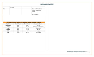 CLINICAL CHEMISTRY
PROPERTY OF MEDTECH REVIEW NOTES19 | P a g e
Tartrate
PSA Most useful for tumor
marker for prostate
cancer
RR: 0-4ng/mL
ACUTE MYOCARDIAL INFARCTION MARKERS (Bishop, Rodriguez, Coderes)
Marker Onset (hours) Peak (hours) Duration (hours)
Myoglobin 1-3 5-12 18-30
Trop I 3-4 10-24 7days up to 10-14days
Trop T 3-6 12-18 5-10 days
CK-MB 4-6 12-24 48-72
AST 6-8 24 5 days
LDH 12-24 48-72 10-14 days
 
