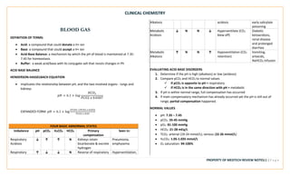 CLINICAL CHEMISTRY
PROPERTY OF MEDTECH REVIEW NOTES22 | P a g e
BLOOD GAS
DEFINITION OF TERMS:
• Acid: a compound that could donate a H+ ion
• Base: a compound that could accept a H+ ion
• Acid-Base Balance: a mechanism by which the pH of blood is maintained at 7.35-
7.45 for homeostasis
• Buffer: a weak acid/base with its conjugate salt that resists changes in Ph
ACID BASE BALANCE
HENDERSON-HASSELBACH EQUATION
• Implicates the relationship between pH, and the two involved organs - lungs and
kidneys
𝑝𝐻 = 6.1 + 𝑙𝑜𝑔
𝐻𝐶𝑂3
𝑃𝐶𝑂2 𝑥 0.0307
EXPANDED FORM: 𝑝𝐻 = 6.1 + log
[𝑇𝐶𝑂2−(𝑃𝐶𝑂2 𝑥 0.03)]
𝑃𝐶𝑂2 𝑥 0.03
FOUR BASIC ABNORMAL STATES
Imbalance pH pCO2 H2CO3 HCO3 Primary
compensation
Seen in:
Respiratory
Acidosis
↓ ↑ ↑ N Kidneys retain
bicarbonate & excrete
hydrogen
Pneumonia,
emphysema
Respiratory ↑ ↓ ↓ N Reverse of respiratory Hyperventilation,
Alkalosis acidosis early salicylate
poisoning
Metabolic
Acidosis
↓ N N ↓ Hyperventilate (CO2
blew off)
Diabetic
ketoacidosis,
renal disease
and prolonged
diarrhea
Metabolic
Alkalosis
↑ N N ↑ Hypoventilation (CO2
retention)
Vomiting,
antacids,
NaHCO3 infusion
EVALUATING ACID-BASE DISORDERS
1. Determine if the pH is high (alkalosis) or low (acidosis)
2. Compare pCO2 and HCO3 to normal values
✓ If pCO2 is opposite to pH = respiratory
✓ If HCO3 is in the same direction with pH = metabolic
3. If pH is within normal range, full compensation has occurred
4. if main compensatory mechanism has already occurred yet the pH is still out of
range, partial compensation happened.
NORMAL VALUES
• pH: 7.35 – 7.45
• pCO2: 35-45 mmHg
• pO2: 81-100 mmHg
• HCO3: 21-28 mEq/L
• TCO2: arterial (19-24 mmol/L); venous (22-26 mmol/L)
• H2CO3: 1.05-1.035 mmol/L
• O2 saturation: 94-100%
 