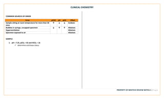 CLINICAL CHEMISTRY
PROPERTY OF MEDTECH REVIEW NOTES23 | P a g e
COMMON SOURCES OF ERROR
Error pCO2 pH pO2 Effect
Sample sitting at room temperature for more than 30
mins
↑ ↓ ↓ Acidosis
Bubbles in syringe, uncapped specimen ↓ ↑ ↑ Alkalosis
Hyperventilation Alkalosis
Specimen exposed to air Alkalosis
SAMPLE:
1. pH = 7.25, pCO2 = 42 and HCO3 = 16
✓ determine acid-base status
 